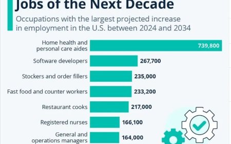 Meest gevraagde banen van het volgende decennium
