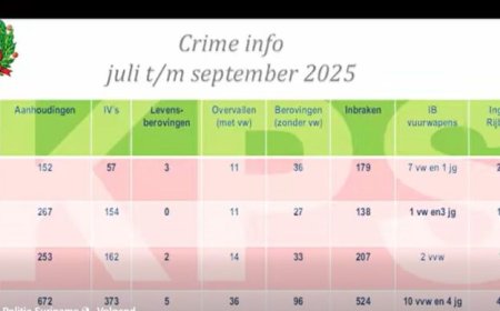 KPS presenteert: zestien zelfdodingen, 524 inbraken en vijf levensberovingen