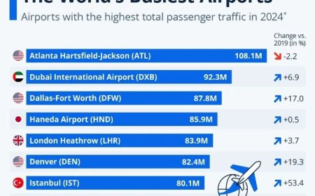 ’s Werelds drukste luchthavens
