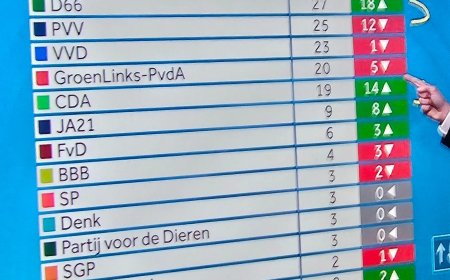 Exitpoll verkiezingen Nederland: D66 grote winnaar, PVV valt hard terug, GL-PvdA verliest ook