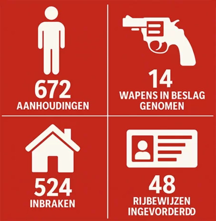 Politie boekt 672 aanhoudingen in drie maanden tijd