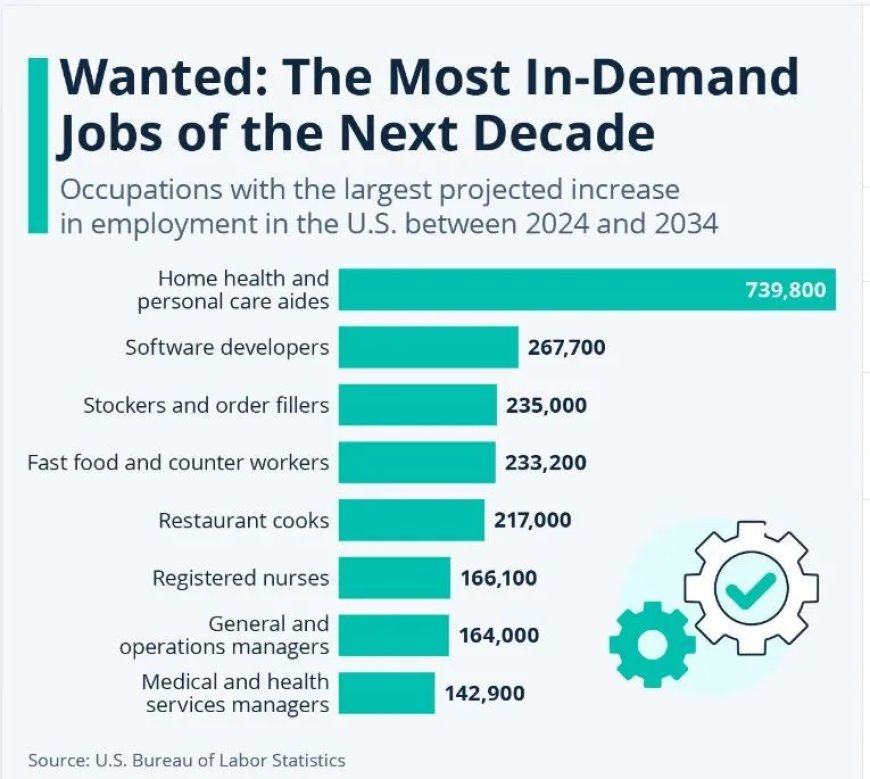Meest gevraagde banen van het volgende decennium