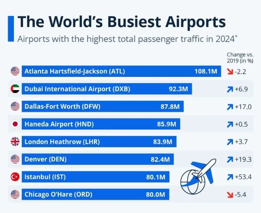 ’s Werelds drukste luchthavens