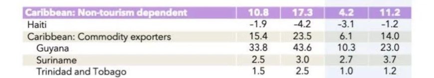 Economische groei in de Caribische regio – vergelijking tussen landen