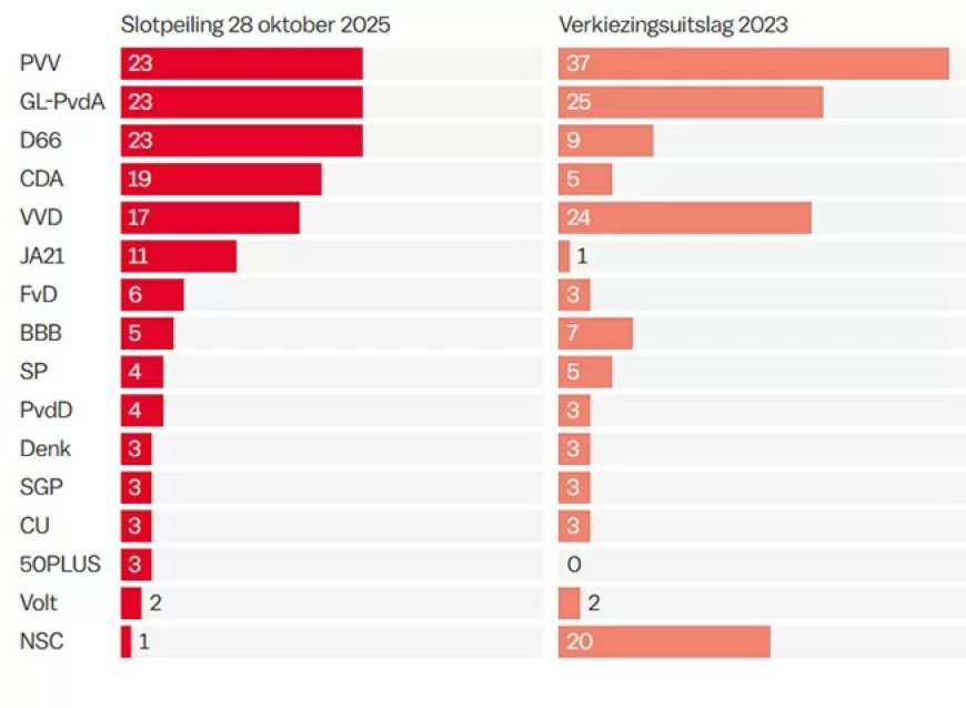 Nek-aan-nekrace bij parlementsverkiezingen in Nederland