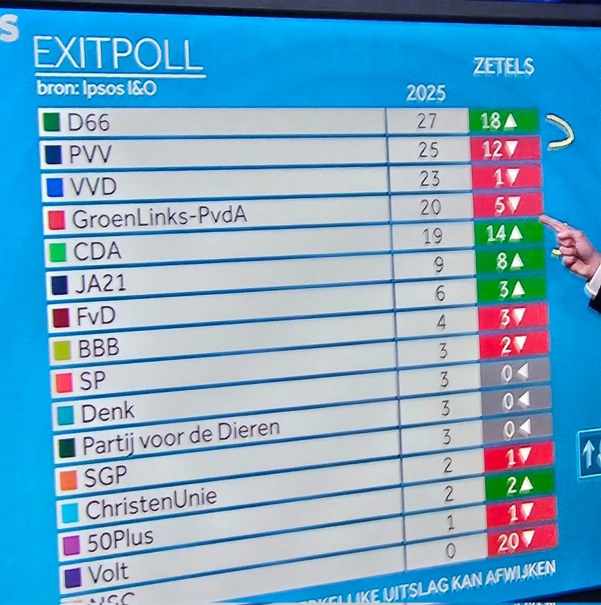 Exitpoll verkiezingen Nederland: D66 grote winnaar, PVV valt hard terug, GL-PvdA verliest ook