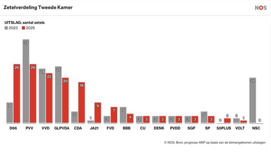 PVV nipt aan kop in nek-aan-nekrace met D66