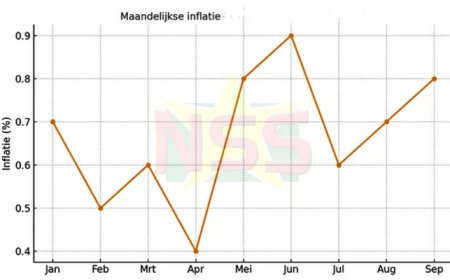 Jaarinflatie stijgt licht naar 10,7 procent in september