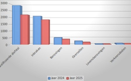Criminaliteit daalt fors in 2025: bijna alle misdrijfcategorieën laten afname zien