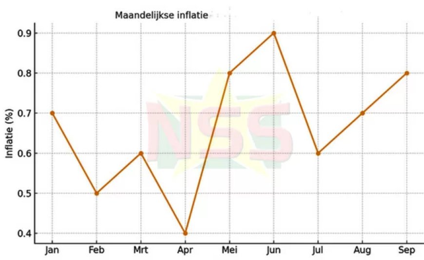 Jaarinflatie stijgt licht naar 10,7 procent in september