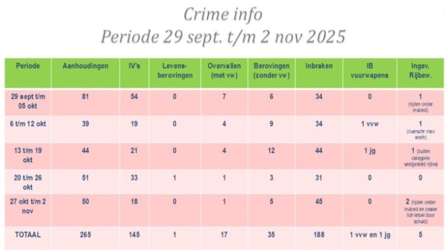 Politie noteert 188 inbraken en 52 geweldsdelicten in vijf weken