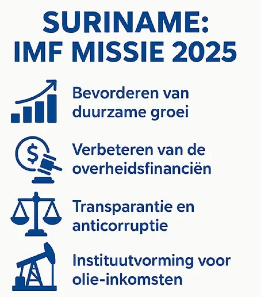 IMF ziet harde waarschuwing voor Suriname op weg naar 2028