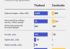Thailand vs. Cambodja: Welke krijgsmacht is sterker?