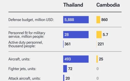 Thailand vs. Cambodja: Welke krijgsmacht is sterker?