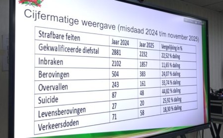 Waarnemend korpschef aan criminelen: ‘Zoek ander werk’