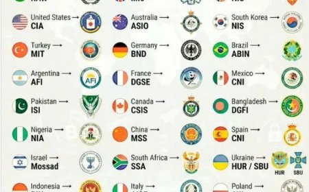 Countries with their Intelligence Agencies