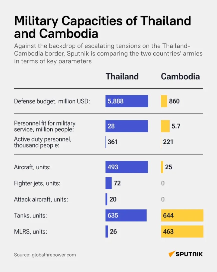 Thailand vs. Cambodja: Welke krijgsmacht is sterker?