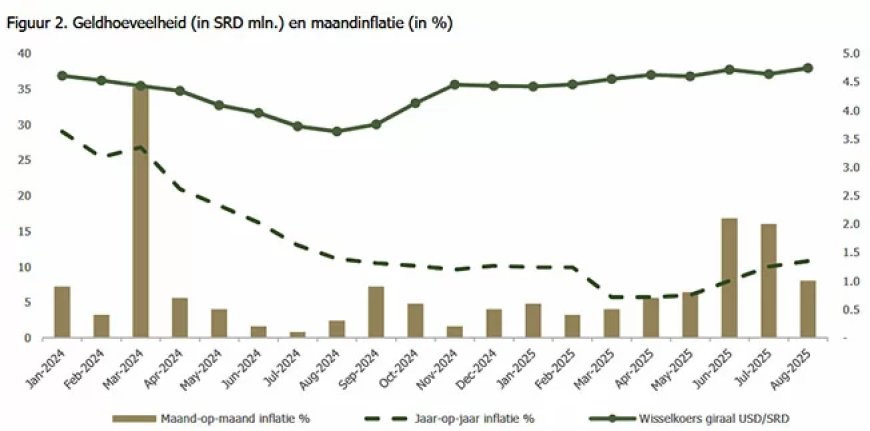 SEOB: Inflatie loopt verder op en begroting 2026 blijft kwetsbaar