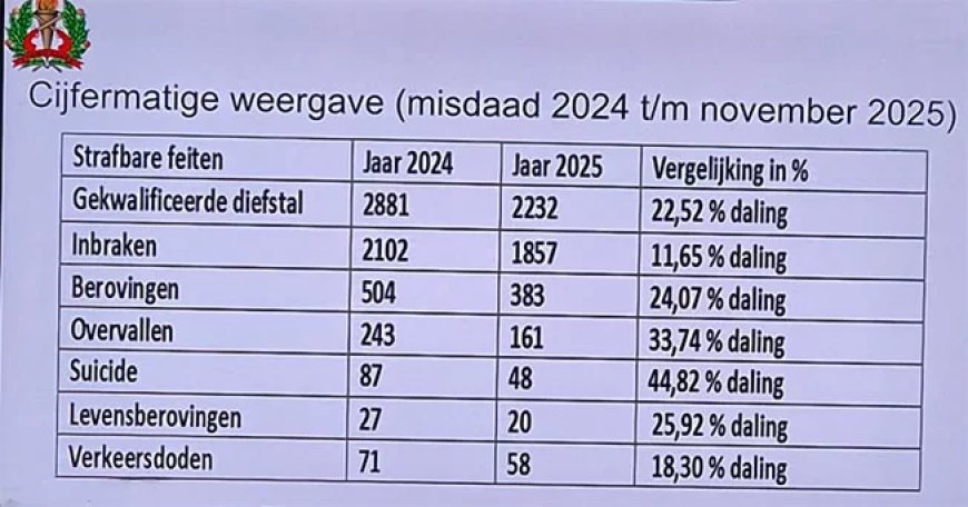 Politie ziet criminaliteit dalen met 25%, maar kondigt hardere aanpak aan