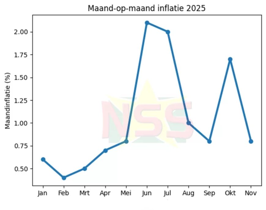 Prijzen blijven stijgen: inflatie in november 2025 op 11,6 procent