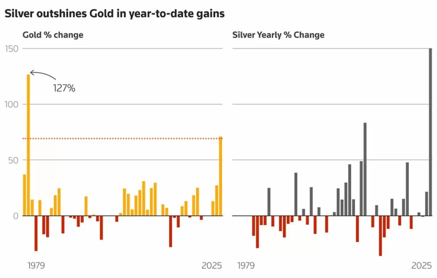 Goud stijgt boven $4.500; zilver en platina bereiken nieuwe recordniveaus