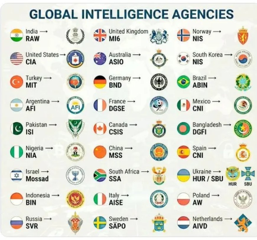 Countries with their Intelligence Agencies