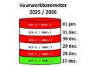 Uiteindelijk 8 vuurwerkslachtoffers geregistreerd