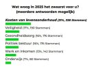 Levensonderhoud grootste zorg voor burgers in 2025
