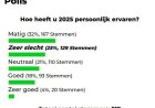 Meerderheid ervaart 2025 als zwaar jaar