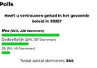 Weinig vertrouwen in gevoerd beleid 2025