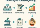 Van hoorzitting tot districtsplannen: hoe ressort-en districtsraden het regionaal beleid in S