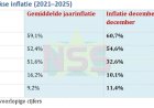 Inflatie in december 2025 op 11,4%, prijzen blijven stijgen