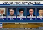 Duitsers zien Trump als grootste mondiale bedreiging.