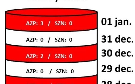 Vuurwerkbarometer gestegen naar 6