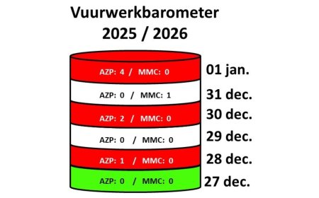 Meer vuurwerkslachtoffers dan vorig jaar: oogletsels domineren jaarwisseling