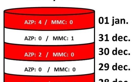 Vuurwerkperiode met 8 geregistreerde vuurwerkslachtoffers afgesloten