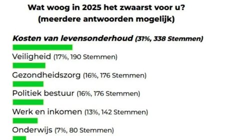 Levensonderhoud grootste zorg voor burgers in 2025