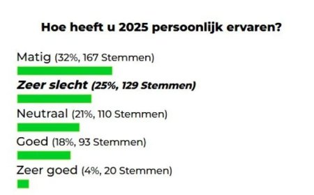 Meerderheid ervaart 2025 als zwaar jaar