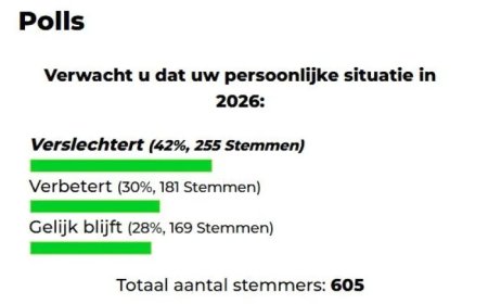 Webpeiling Dagblad Suriname: meerderheid ziet 2026 somber tegemoet