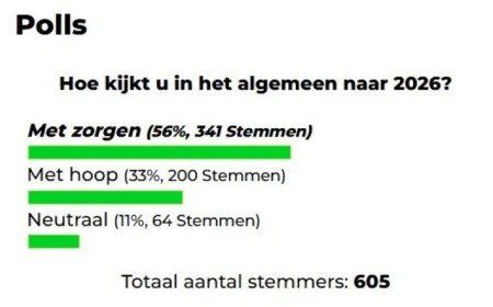 Online peiling Dagblad Suriname: meerderheid kijkt met zorgen naar 2026