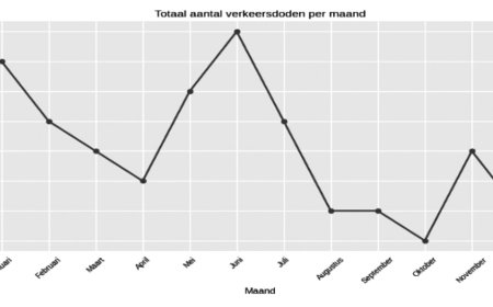 Eenenzestig verkeersdoden in 2025