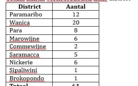61 verkeersdoden en 3.491 verkeers slachtoffers in 2025