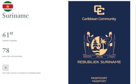 Surinaams paspoort op plek 61 in wereldwijde rankingHenly Index