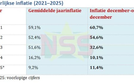 Inflatie in december 2025 op 11,4%, prijzen blijven stijgen