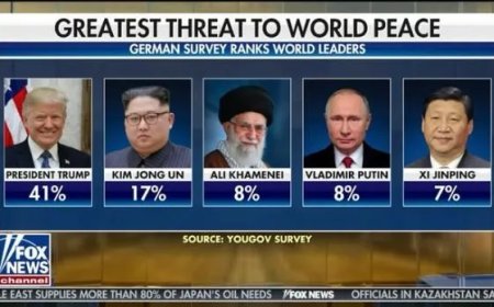 Duitsers zien Trump als grootste mondiale bedreiging.