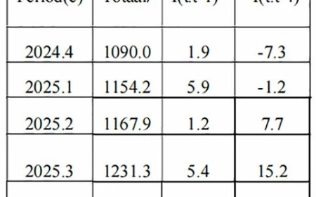 Bouwprijzen blijven stijgen: bijna 15 procent hoger dan een jaar geleden