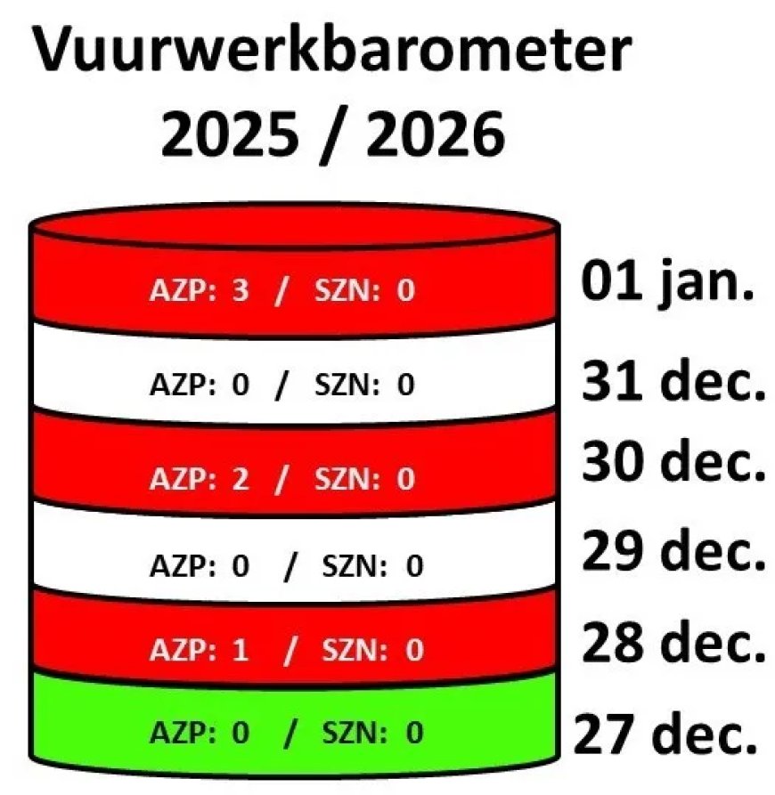 Vuurwerkbarometer gestegen naar 6