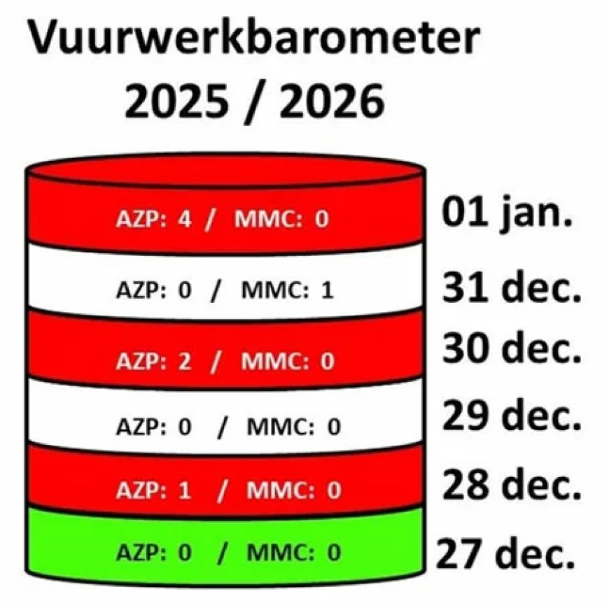 Vuurwerk laat sporen na: acht slachtoffers tijdens rond jaarwisseling