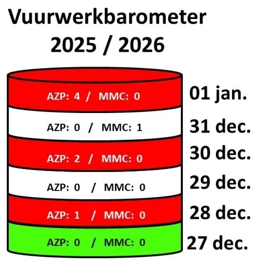 Vuurwerkperiode met 8 geregistreerde vuurwerkslachtoffers afgesloten