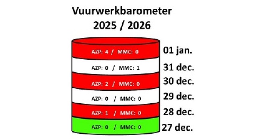 Uiteindelijk 8 vuurwerkslachtoffers geregistreerd